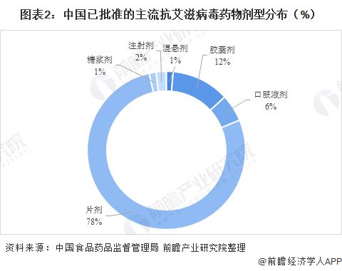 2021年中國(guó)抗艾滋病毒用藥市場(chǎng)格局 國(guó)內(nèi)企業(yè)創(chuàng)新能力有待提升與企業(yè)管理挑戰(zhàn)